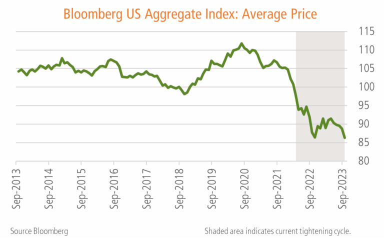 Bloomberg US Aggregate Index: Average Price